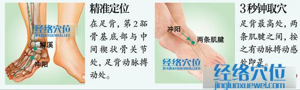 沖陽(yáng)穴的準(zhǔn)確位置圖及取穴方法