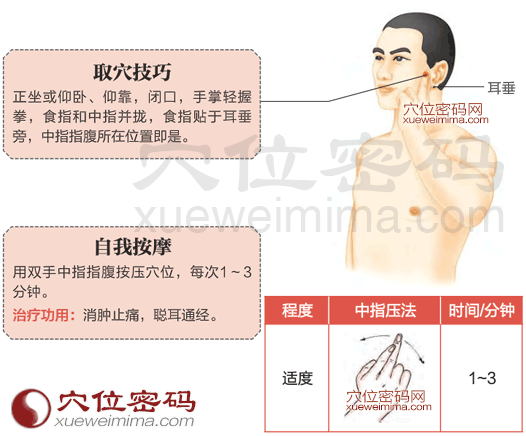 上牙齒疼痛：下關(guān)穴的位置圖